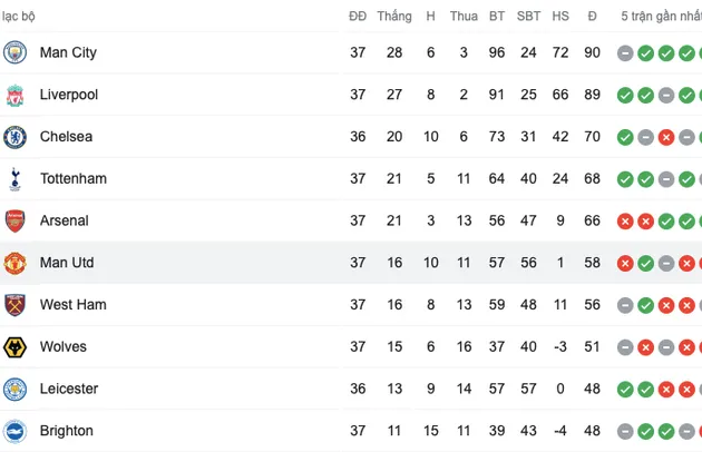 Ngôi vương, Top 4 và suất xuống hạng ngày cuối ở Premier League - Bóng Đá