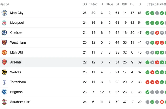 Cuộc đua Top 4 Premier League: M.U, Spurs nguy to; Cú hích cho Arsenal - Bóng Đá