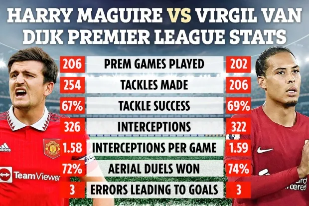 Harry Maguire gây choáng khi đặt cạnh Van Dijk - Bóng Đá