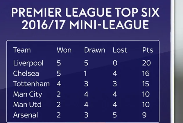 22h00 ngày 27/08, Liverpool vs Arsenal: Làm gì đây, Wenger? - Bóng Đá