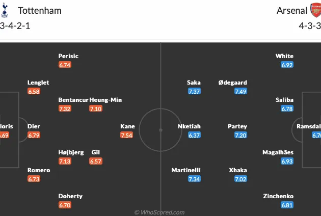 Tottenham - Arsenal - Bóng Đá