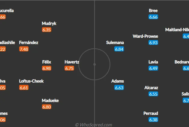 Chelsea vs Southampton: - Bóng Đá