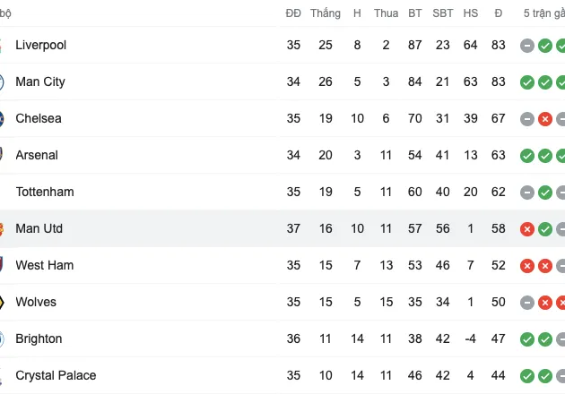 Cuộc đua Top 4 Premier League bớt một đối thủ, bước ngoặt sắp ngã ngũ  - Bóng Đá