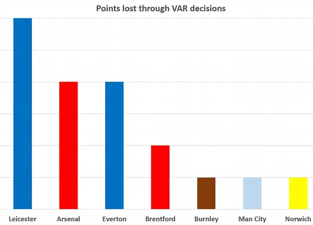 BXH Premier League 'no VAR': Arsenal lấy top 4; M.U tụt hạng - Bóng Đá