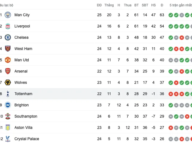 Tottenham thua 3 trận liền, Top 4 xa dần - Bóng Đá