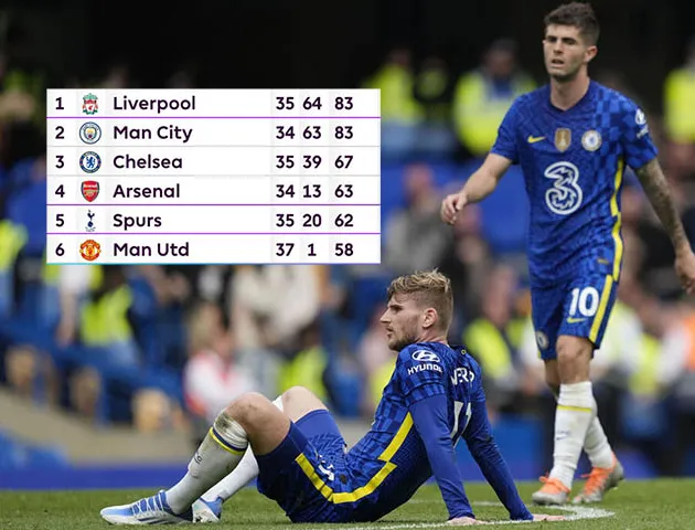 Cuộc đua Top 4 Premier League bớt một đối thủ, bước ngoặt sắp ngã ngũ  - Bóng Đá