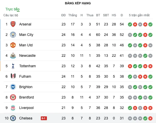 Southampton - Bóng Đá