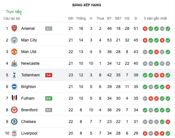 Tottenham thua đậm 1-4 - Bóng Đá