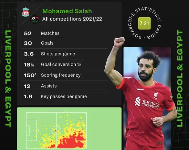 Sự sa sút của Mohamed Salah - Bóng Đá