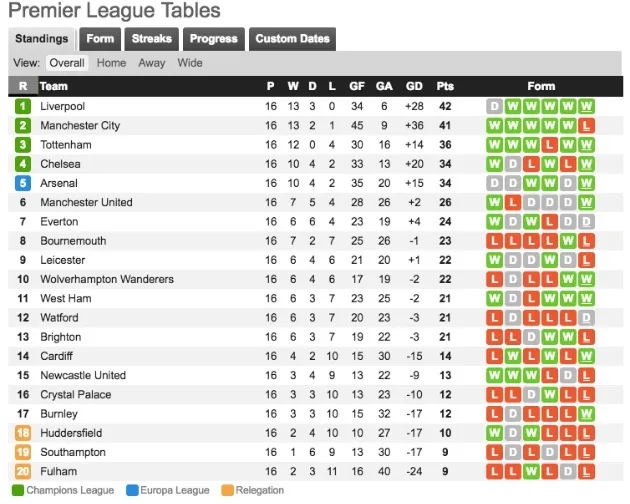 Thống kê Premier League mùa này: Man Utd mất hút, 