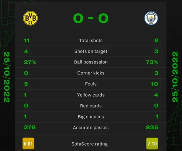 Haaland im tiếng, Man City dắt tay Dortmund vào vòng 1/8 - Bóng Đá