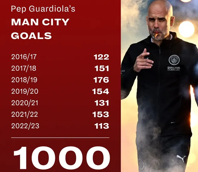 Manchester City reach 1,000 goals under Pep Guardiola - Bóng Đá