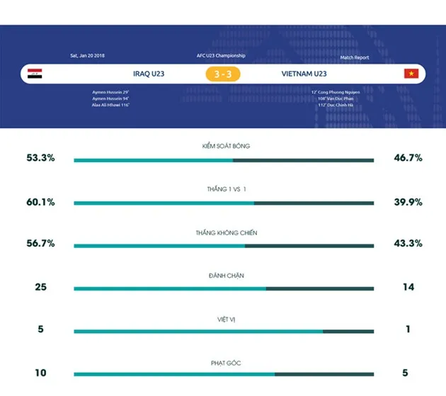 Tiến Dũng tiết lộ hậu trường màn đá luân lưu của U23 Việt Nam - Bóng Đá