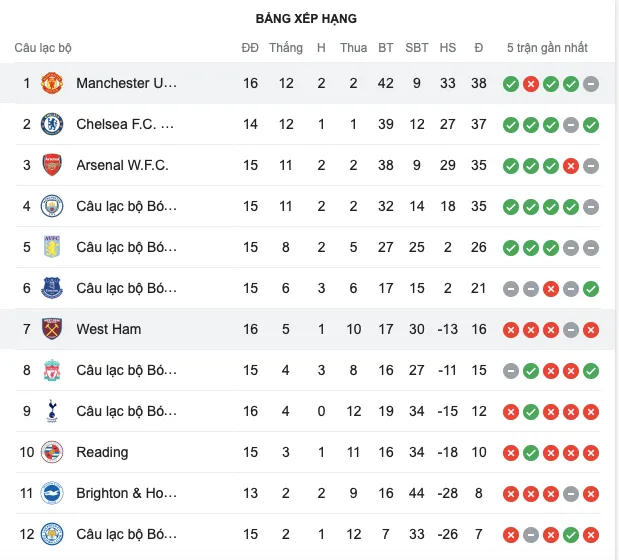 Đội nữ Man Utd - Bóng Đá