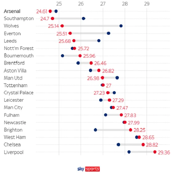 Arsenal lột xác ra sao sau thảm họa trước Brentford? - Bóng Đá