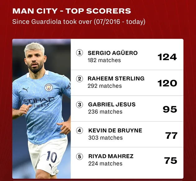 Manchester City reach 1,000 goals under Pep Guardiola - Bóng Đá