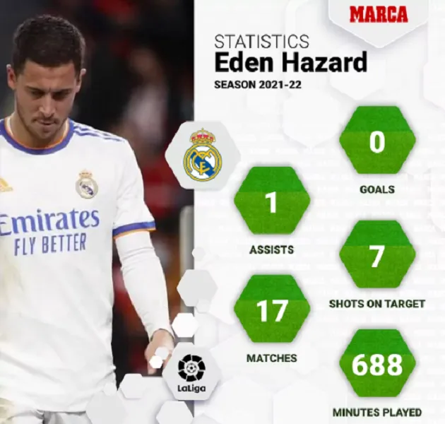 Kinh hoàng với số lượng chấn thương mà Hazard đã trải qua tại Real Madrid - Bóng Đá