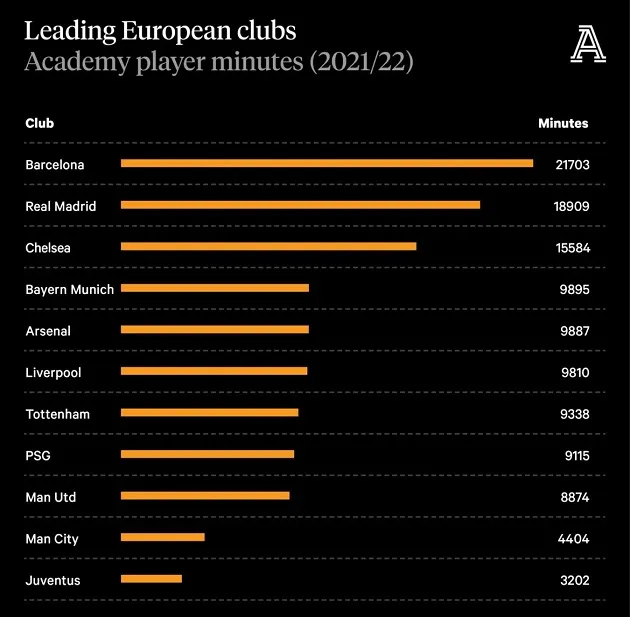 Chelsea, Man Utd, Liverpool: Europe's top clubs with most academy player minutes in 2021/22 - Bóng Đá