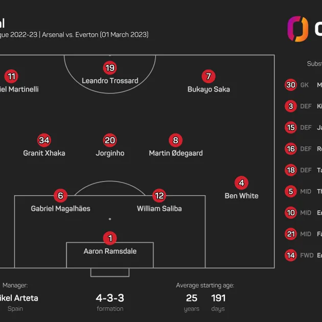 Arsenal 12th unchanged line up - Bóng Đá