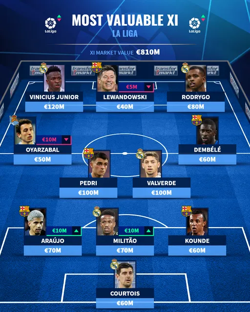 Most Valuable XI La Liga - Bóng Đá