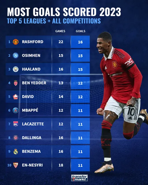 Most Goals Scored 2023 - Bóng Đá