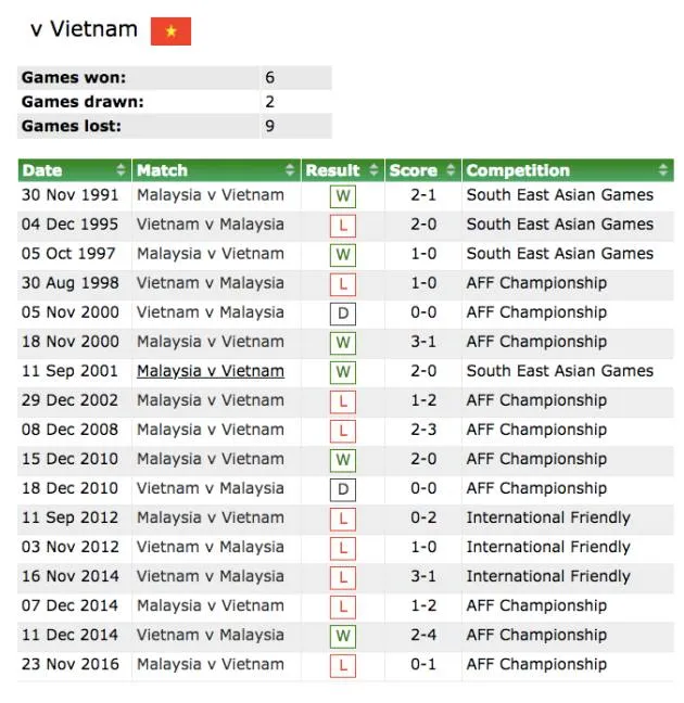 Việt Nam v Malaysia: Lịch sử nghiêng về đội tuyển nào? - Bóng Đá