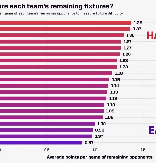 Siêu máy tính dự đoán thứ hạng Premier League cuối mùa: Top 4 gồm những ai?  - Bóng Đá