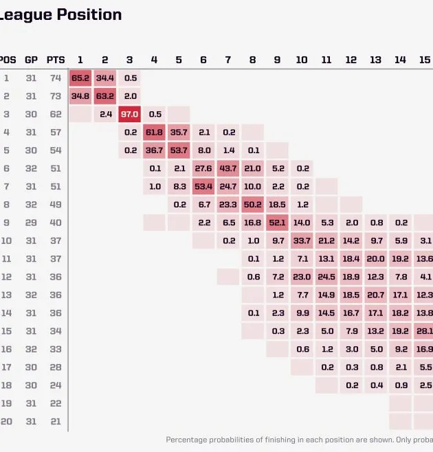 Siêu máy tính dự đoán thứ hạng Premier League cuối mùa: Top 4 gồm những ai?  - Bóng Đá