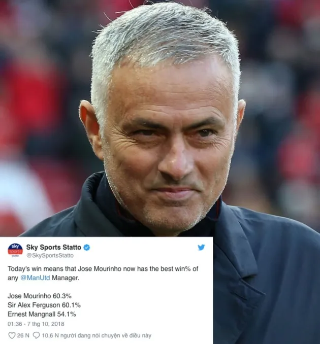 Sốc! Mourinho vượt trên tất cả mọi HLV của Man Utd về điều này - Bóng Đá