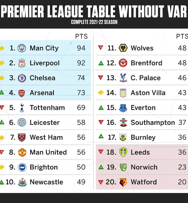 BXH Premier League 'no VAR': Arsenal lấy top 4; M.U tụt hạng - Bóng Đá