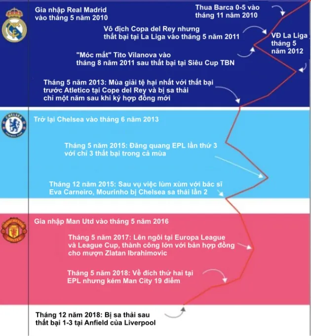 Bạn đã hiểu vì sao Jose Mourinho luôn 