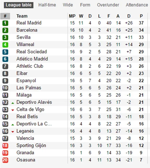Trước vòng 17 La Liga: Ai đó, làm ơn cản Real Madrid! - Bóng Đá