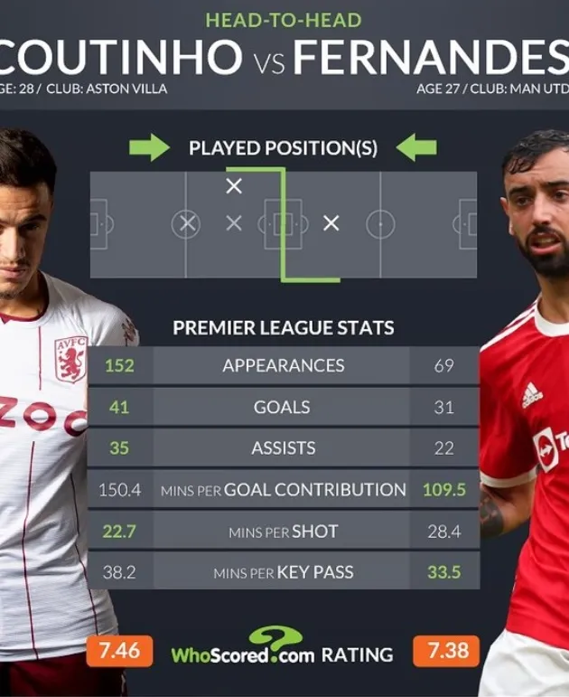 Bruno vs Coutinho - Bóng Đá