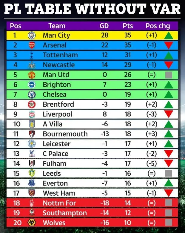 BXH Premier League 'no VAR': Arsenal bị soán ngôi; M.U thứ mấy? - Bóng Đá