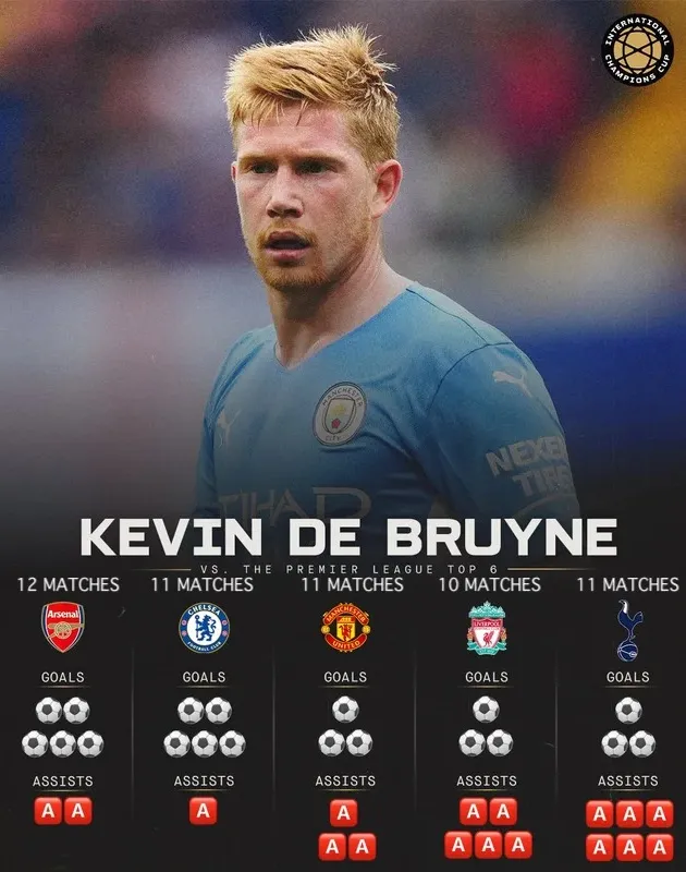 Sự đáng sợ của Kevin de Bruyne - Bóng Đá