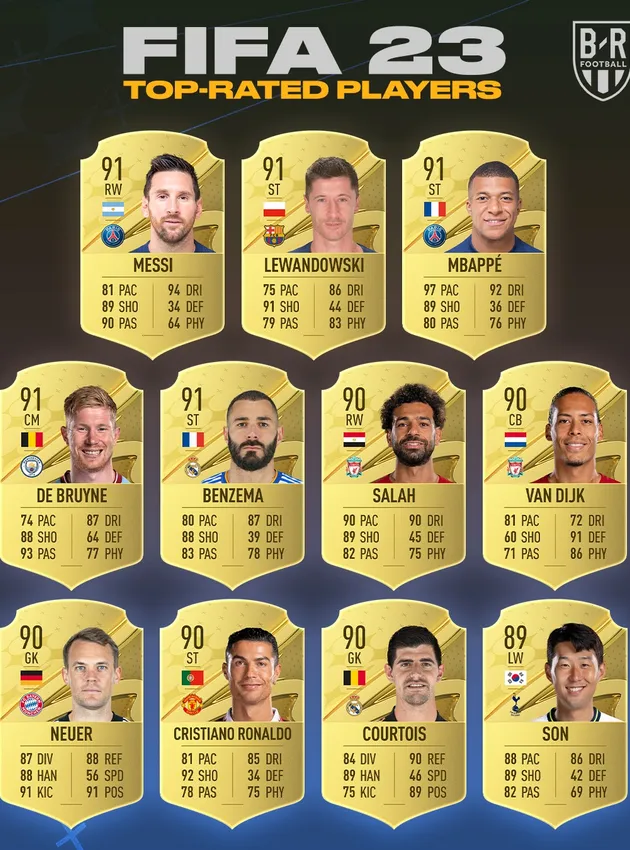 10 cầu thủ có chỉ số cao nhất FIFA 23: Điên rồ số 1; Cú sốc Ronaldo - Bóng Đá