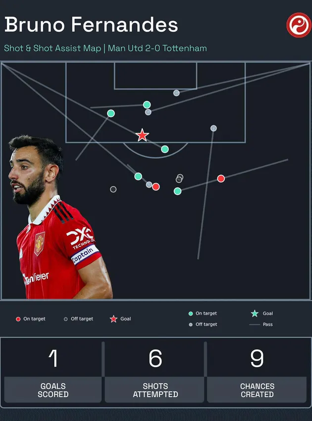 8 lần thu hồi bóng, 9 key pass, 93% chính xác - sao M.U hủy diệt Spurs - Bóng Đá