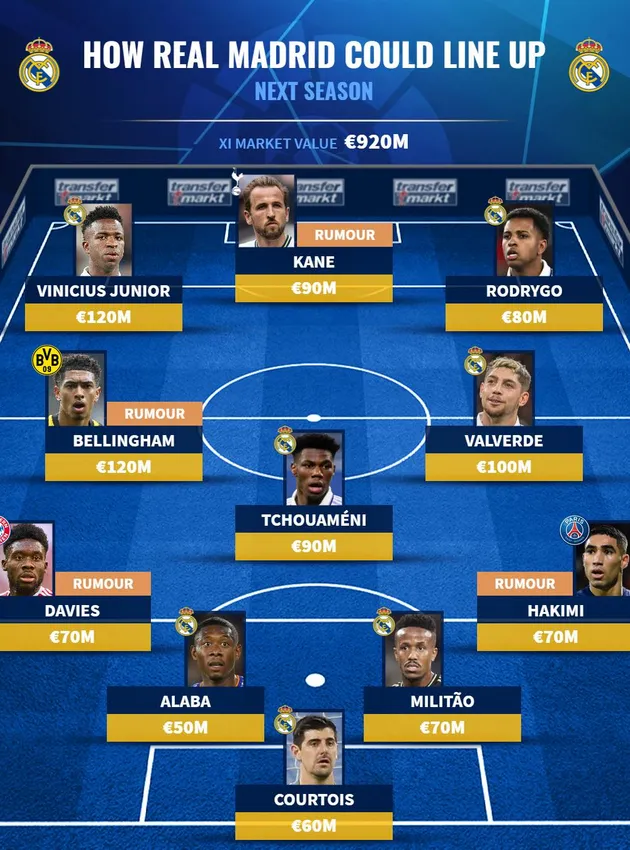Đội hình trong mơ của Real với Harry Kane - Bóng Đá