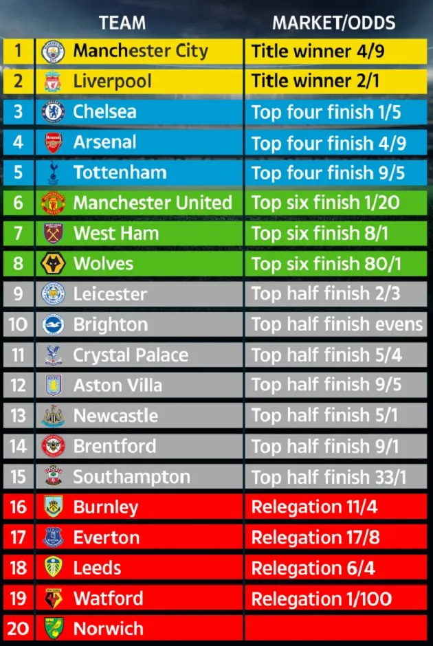 Supercomputer predicts final Premier League table as Man City and Liverpool go head-to-head in epic title race - Bóng Đá