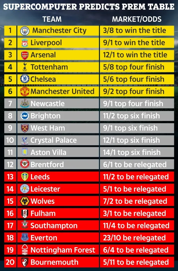 Siêu máy tính dự đoán Premier League 2022/23: Số 1 khó cản; M.U thứ mấy? - Bóng Đá