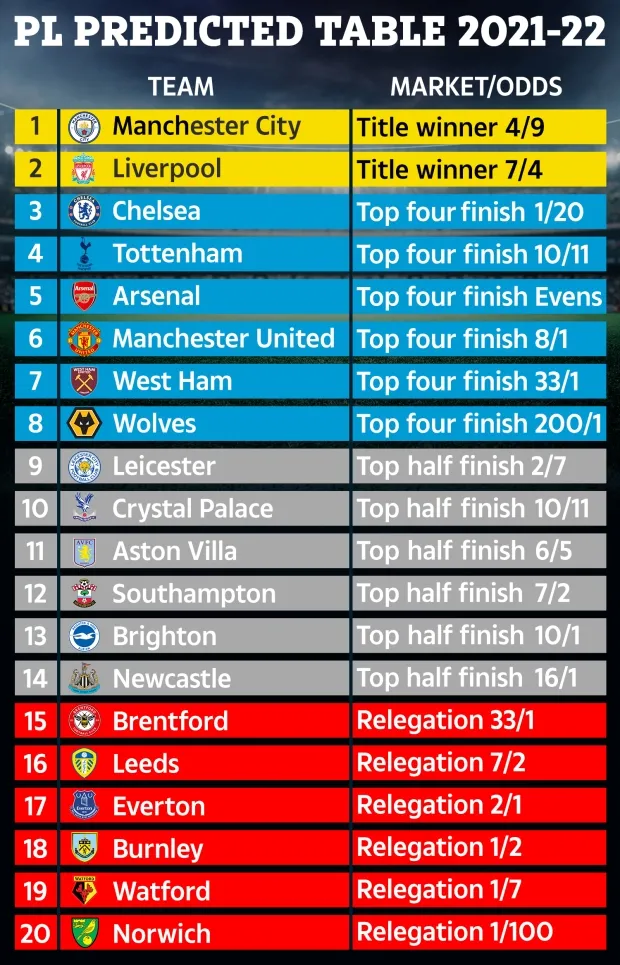 Siêu máy tính dự đoán BXH Premier League: Cú sốc cho M.U, Arsenal - Bóng Đá