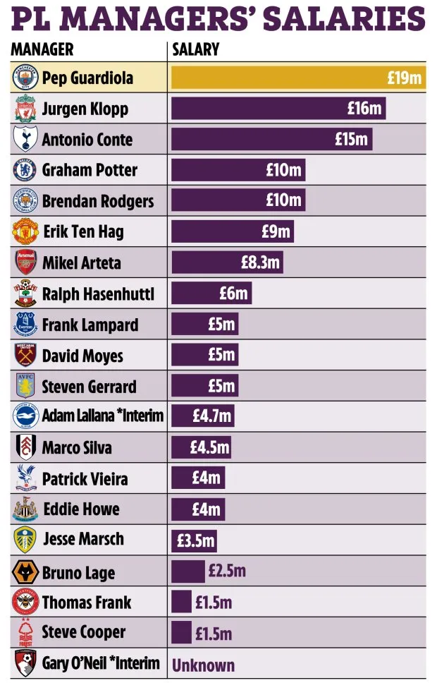 Top HLV lương cao nhất Premier League sau khi Arteta ký HĐ mới - Bóng Đá