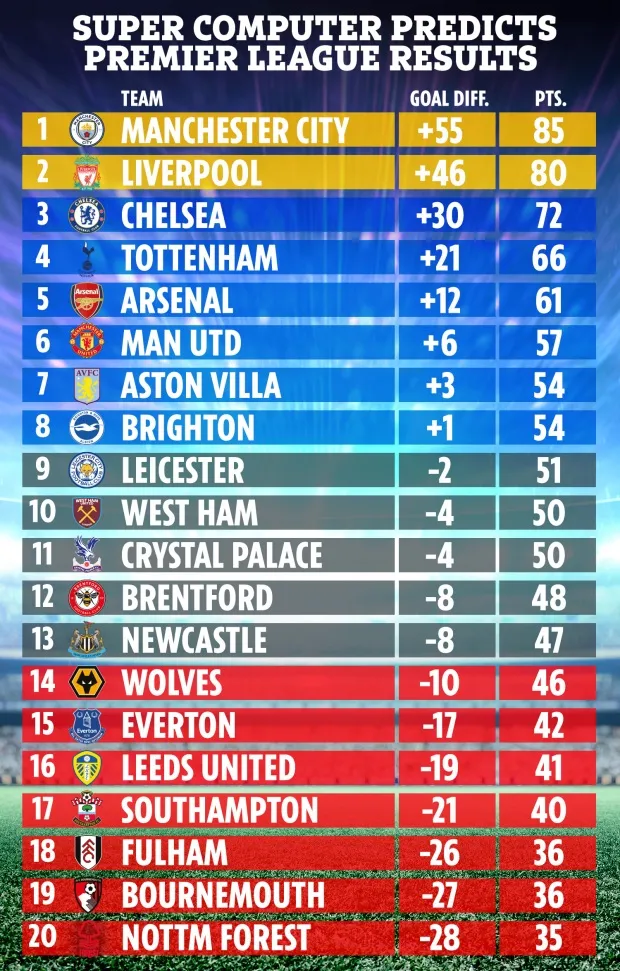 Siêu máy tính dự đoán Premier League 2022/23: Ai vô địch; Cú sốc M.U! - Bóng Đá