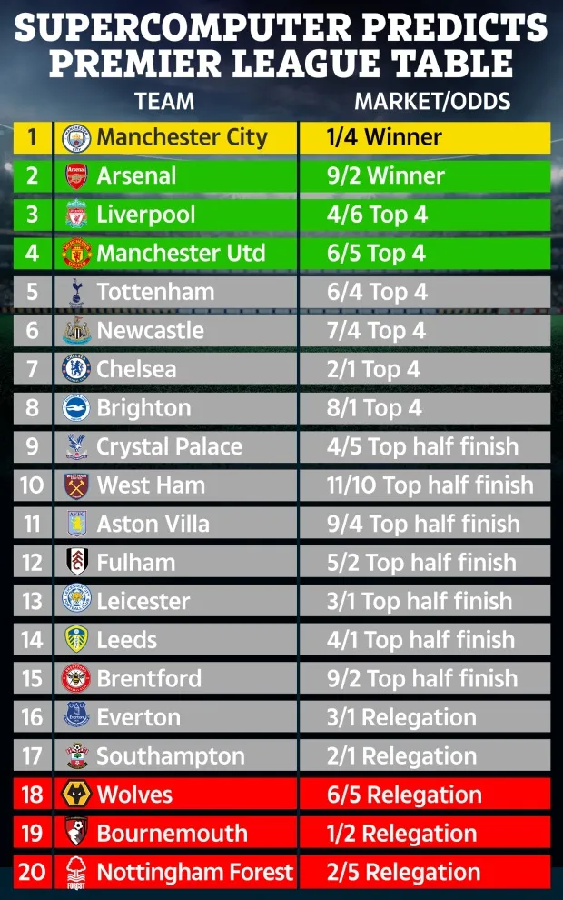 Siêu máy tính dự đoán Premier League 2022/23: M.U bất ngờ nhảy vọt; Arsenal có soán ngôi Man City? - Bóng Đá