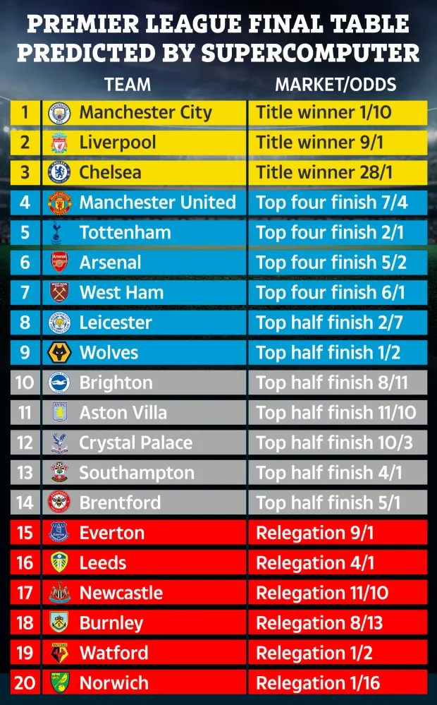 Siêu máy tính dự đoán BXH Premier League: Cú sốc Arsenal, bất ngờ M.U - Bóng Đá