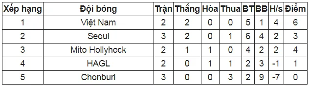 U19 Quốc tế 2018: Thái Lan thua tan nát, Việt Nam rộng cửa đến ngôi vương - Bóng Đá