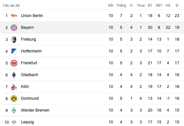 Bayern 2 trận liền ghi 10 bàn; Dortmund giậm chân tại chỗ - Bóng Đá