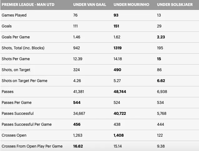 Thống kê khiến Van Gaal hổ thẹn khi chê bai Solskjaer - Bóng Đá