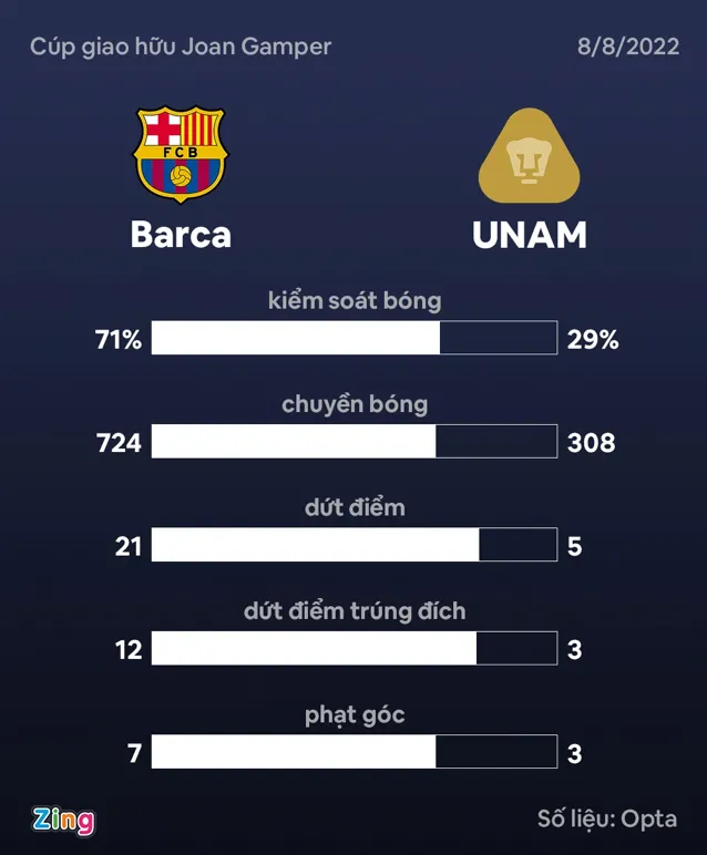 Lewandowski ghi bàn và kiến tạo trong trận thắng 6-0 của Barca - Bóng Đá