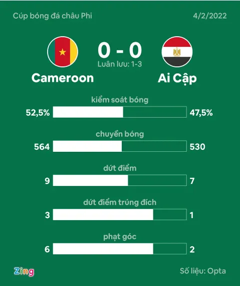 Salah chạm trán Mane ở chung kết CAN 2021 - Bóng Đá